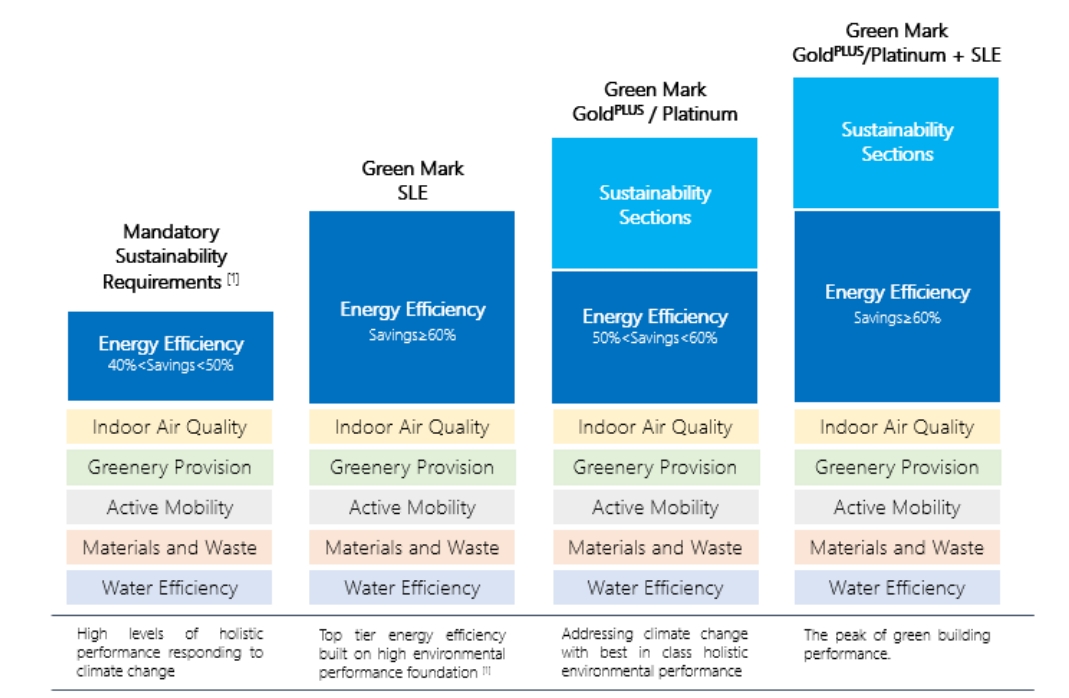 Tìm Hiểu Về Chứng Nhận Công Trình Xanh Green Mark